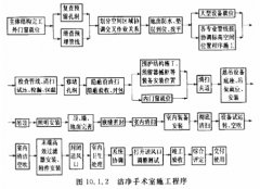 最全的醫(yī)院凈化工程驗收標準